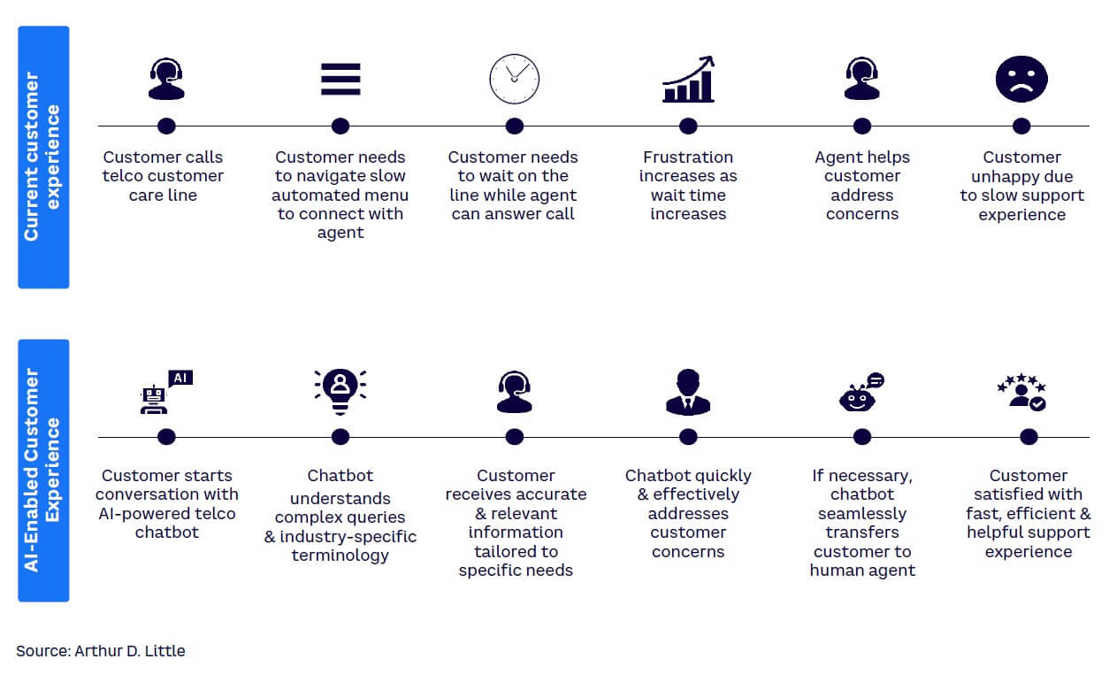 Figure 4. Customer care experience case study