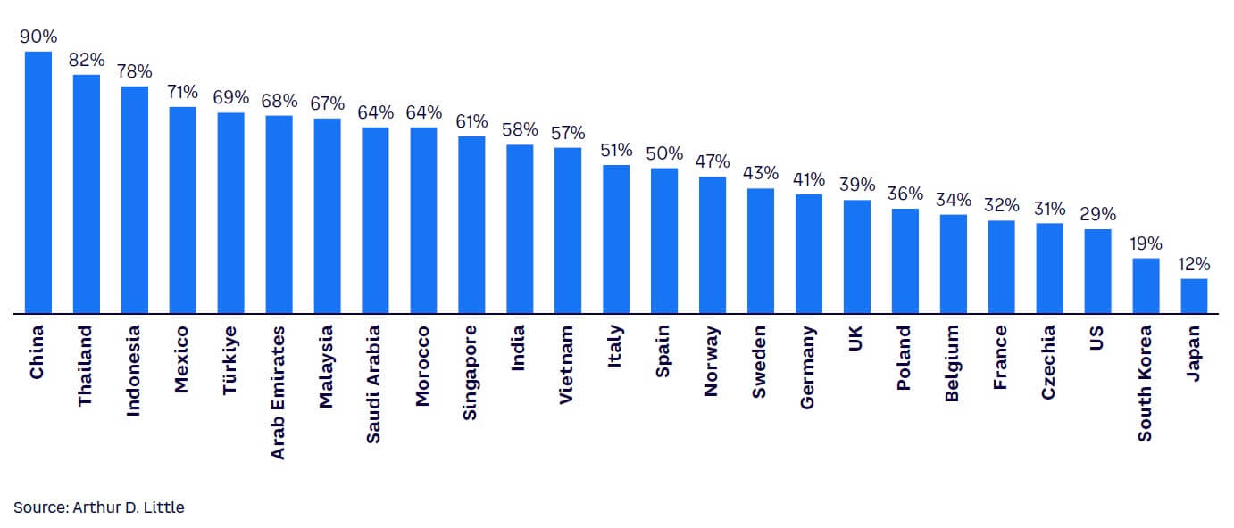 Figure 5. Interest in purchasing a Chinese EV in selected markets