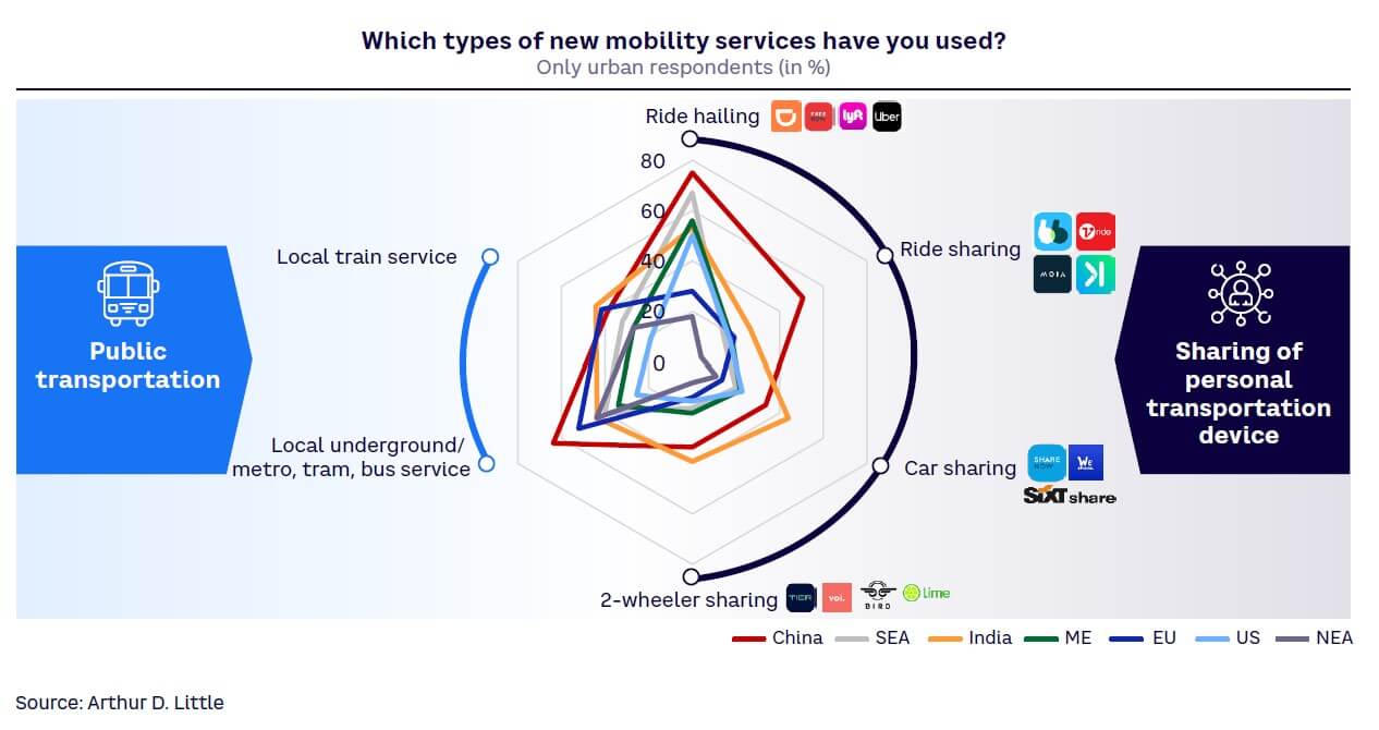 Figure 5. Types of new mobility services tried by urban dwellers, by region