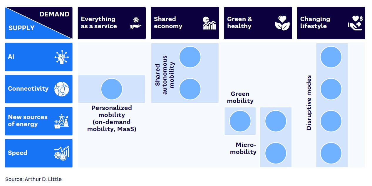 Figure 5. How trends enable new mobility solutions and business models