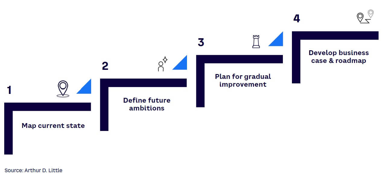 Figure 5. Steps to reviewing the manufacturing footprint