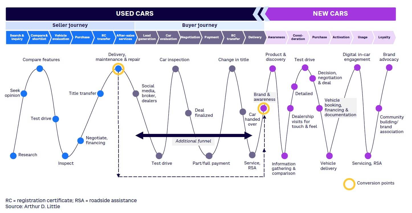 Figure 5. The customer journey