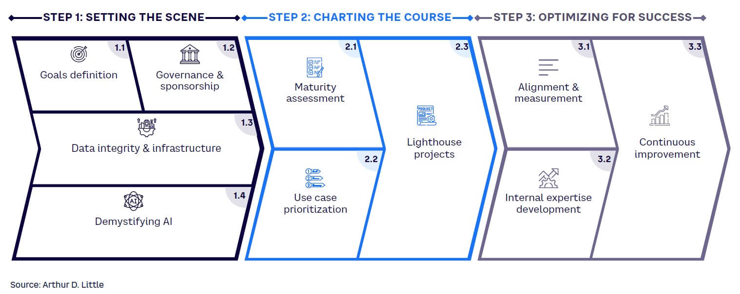 Figure 5. Three-step roadmap for AI journey