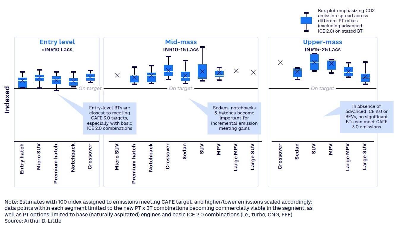 Figure 6. Estimated CO2 emissions for BTs (for basic ICE 2.0 options)