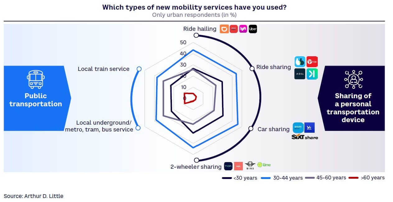 Figure 6. Types of new mobility services tried by urban dwellers, by age