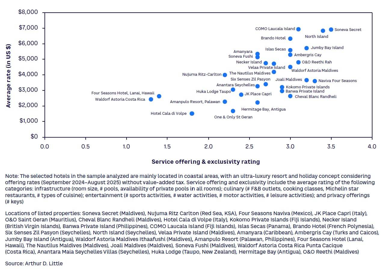 Figure 6. Published room rate comparison (2024/2025) vs. service offering and exclusivity