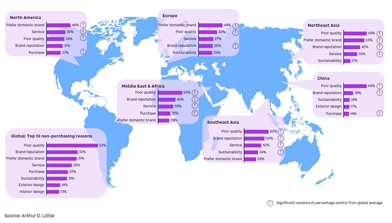 Figure 7. Top reasons not to purchase Chinese EVs globally and in selected regions