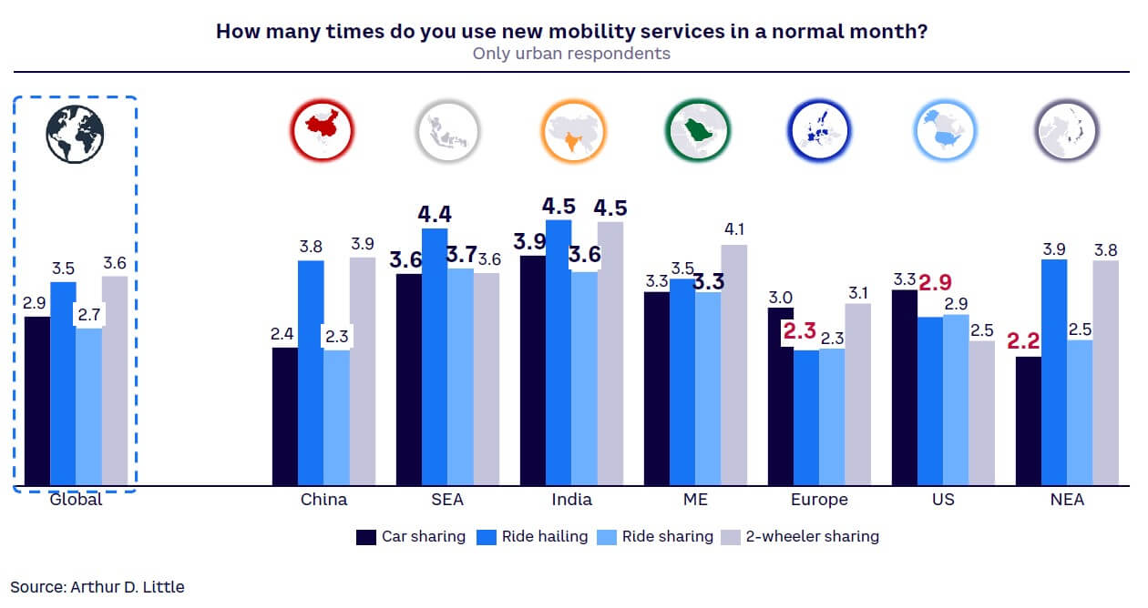 Figure 7. Average monthly usage of new mobility services