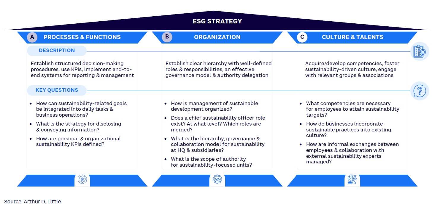 Figure 7. Sustainability operating model