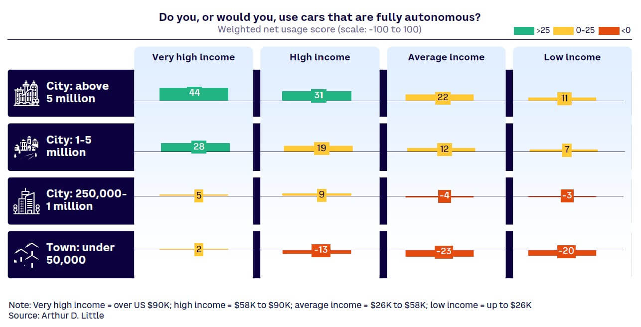 Figure 9. Desire to use autonomous/semiautonomous cars by income/location