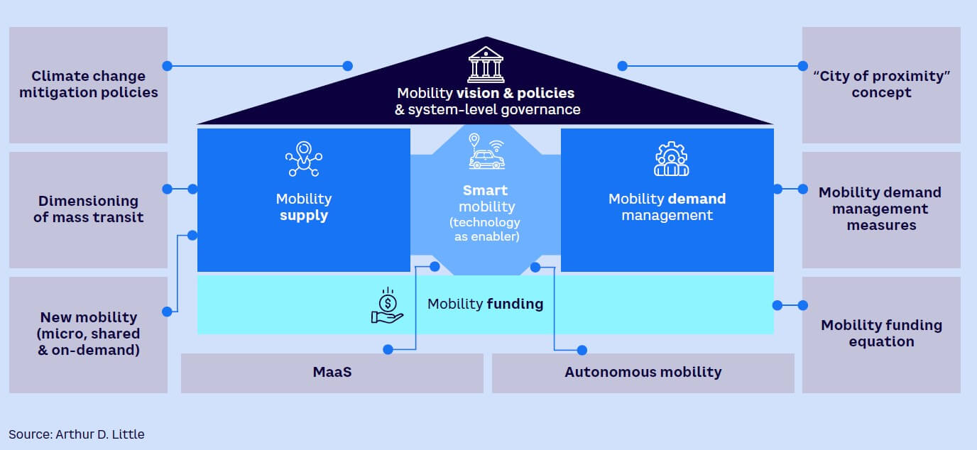 Figure 6. Mobility ticketing and EVs are key innovations