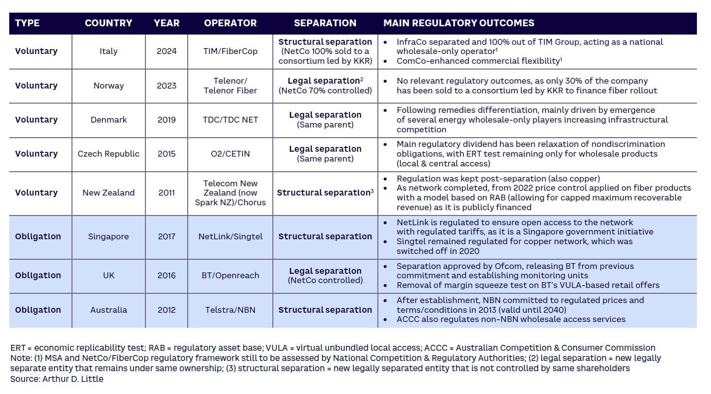 Table 1. Selection of InfraCo carve-out cases