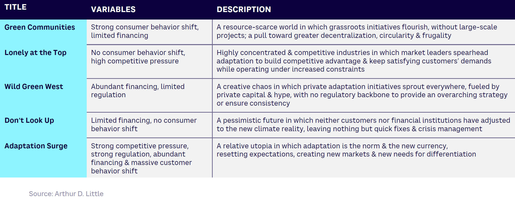 Table 2. Five projections for the future