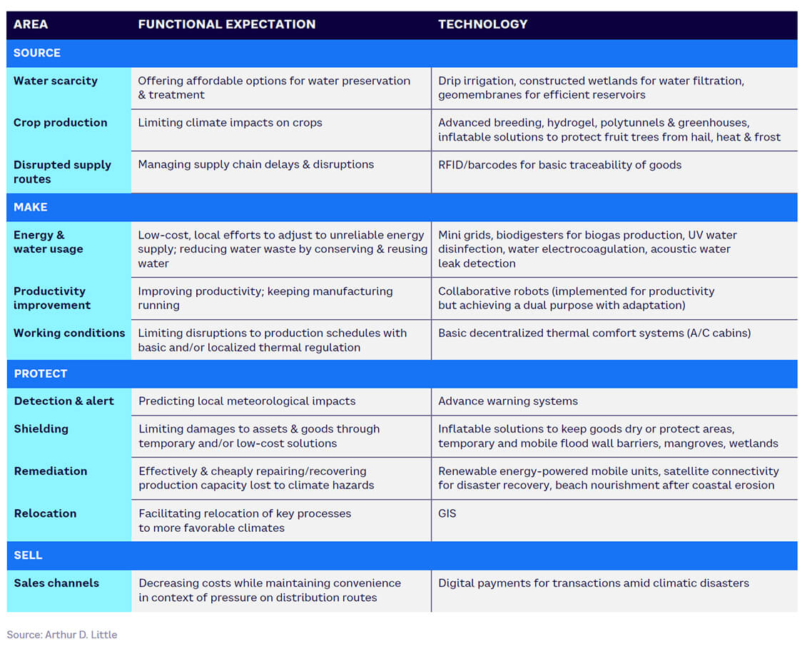 Table 6 — Don’t Look Up functional expectations and technology Source: Arthur D. Little