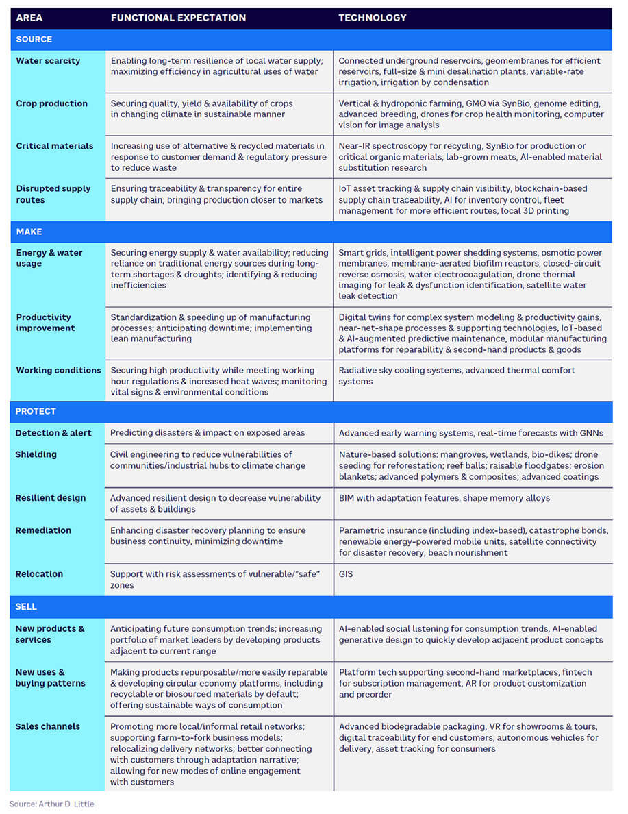 Table 7 — Adaptation Surge functional expectations and technology