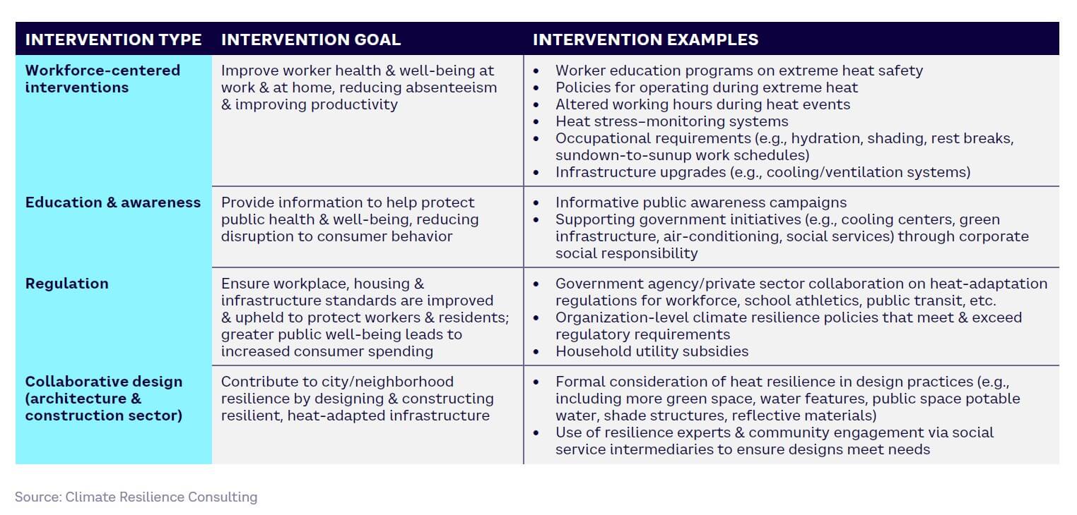 Table 8 — Example strategic interventions to reduce extreme heat impacts