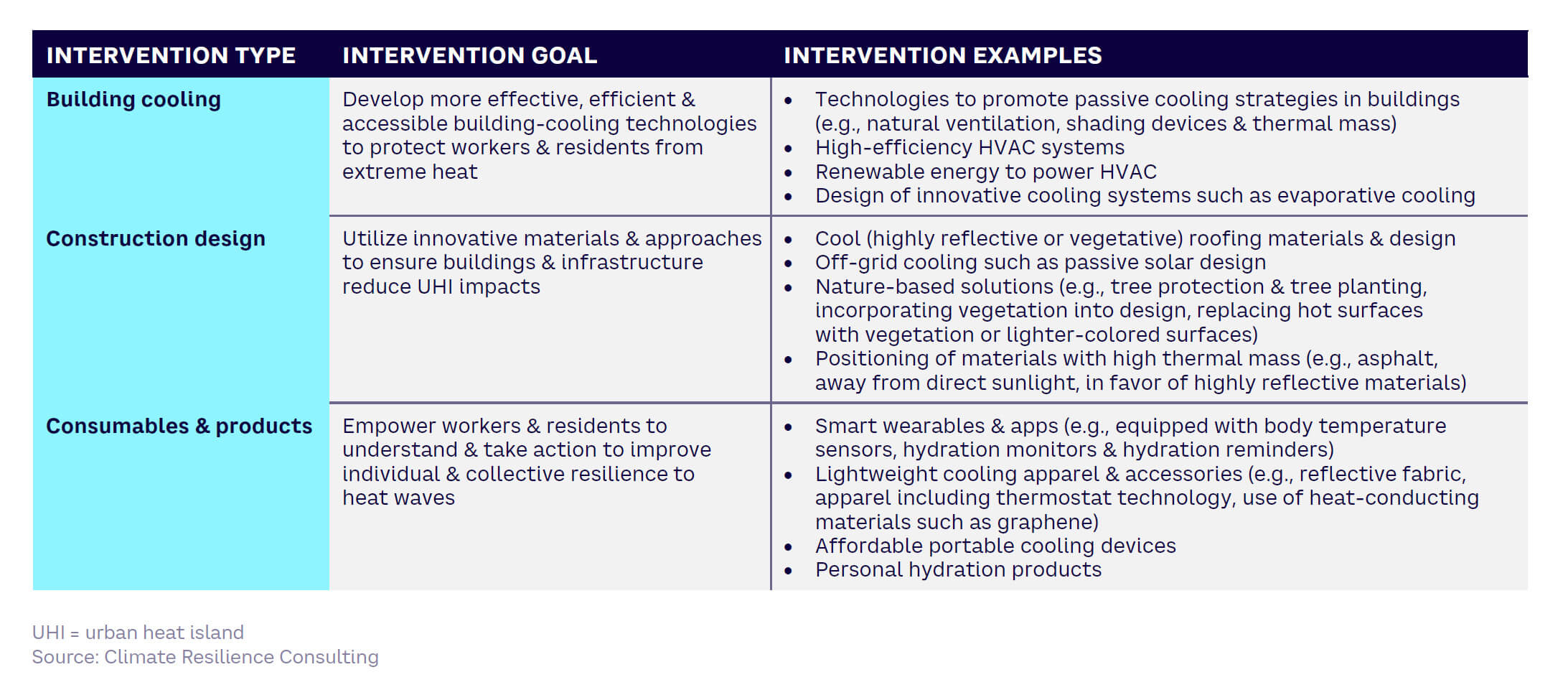 Table 9 — Example technology interventions to reduce extreme heat impacts