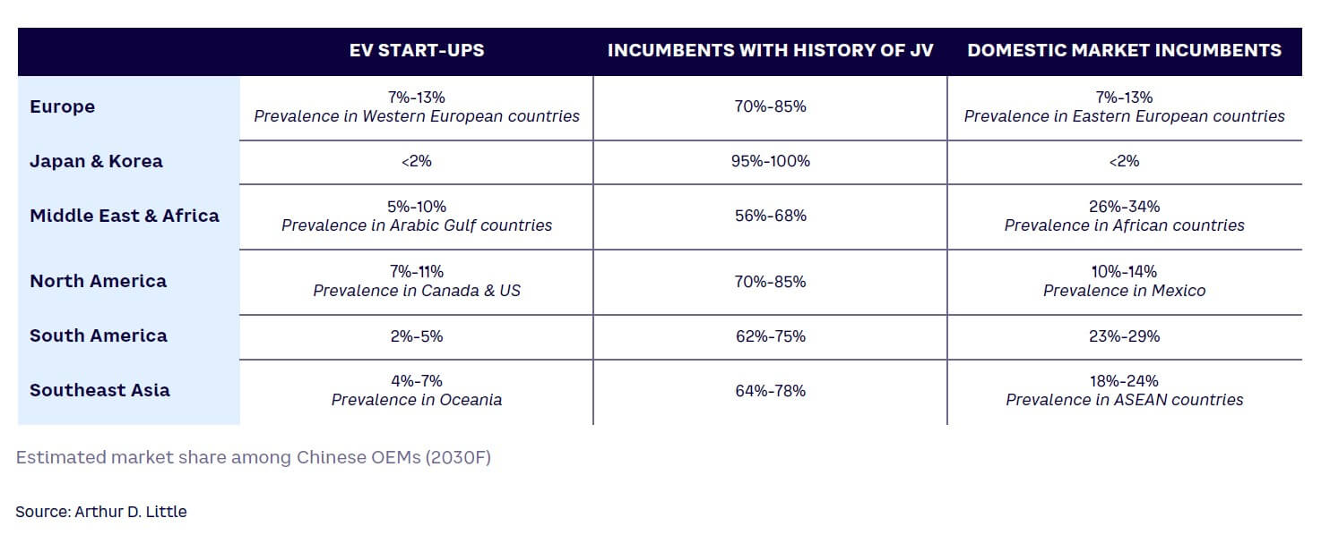 Table 2. Market share of Chinese OEMs in selected regions