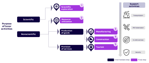 Figure 1. Five end goals driving lunar economic demand (source: Arthur D. Little)