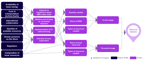 Figure 2. Seven drivers for achieving the end goal of resource utilization (source: Arthur D. Little)