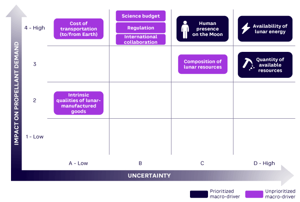 Figure 3. Prioritization of macro-drivers (source: Arthur D. Little, EURO2MOON)