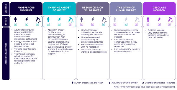 Figure 4. Five plausible scenarios for lunar resource extraction (source: Arthur D. Little)