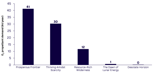 Figure 7. Projected 2050 time horizon oxygen demand for different scenarios